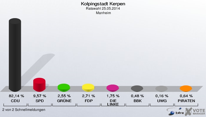 Kolpingstadt Kerpen, Ratswahl 25.05.2014,  Manheim: CDU: 82,14 %. SPD: 9,57 %. GRÜNE: 2,55 %. FDP: 2,71 %. DIE LINKE: 1,75 %. BBK: 0,48 %. UWG: 0,16 %. PIRATEN: 0,64 %. 2 von 2 Schnellmeldungen