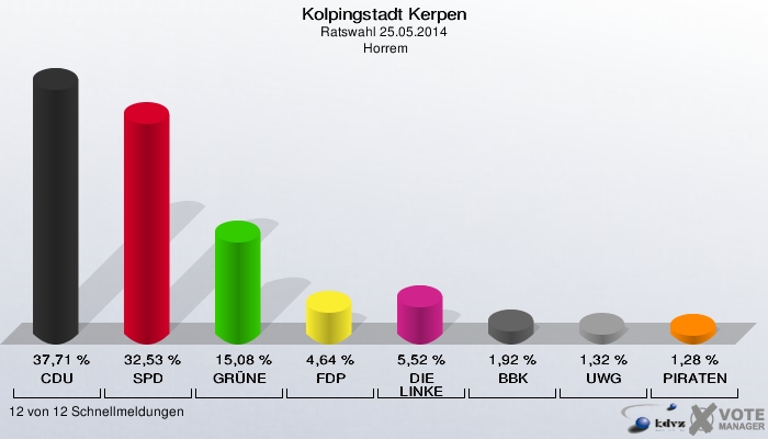 Kolpingstadt Kerpen, Ratswahl 25.05.2014,  Horrem: CDU: 37,71 %. SPD: 32,53 %. GRÜNE: 15,08 %. FDP: 4,64 %. DIE LINKE: 5,52 %. BBK: 1,92 %. UWG: 1,32 %. PIRATEN: 1,28 %. 12 von 12 Schnellmeldungen