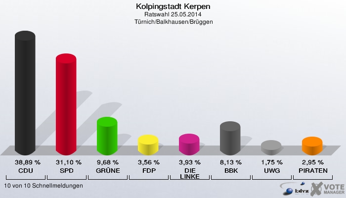 Kolpingstadt Kerpen, Ratswahl 25.05.2014,  Türnich/Balkhausen/Brüggen: CDU: 38,89 %. SPD: 31,10 %. GRÜNE: 9,68 %. FDP: 3,56 %. DIE LINKE: 3,93 %. BBK: 8,13 %. UWG: 1,75 %. PIRATEN: 2,95 %. 10 von 10 Schnellmeldungen