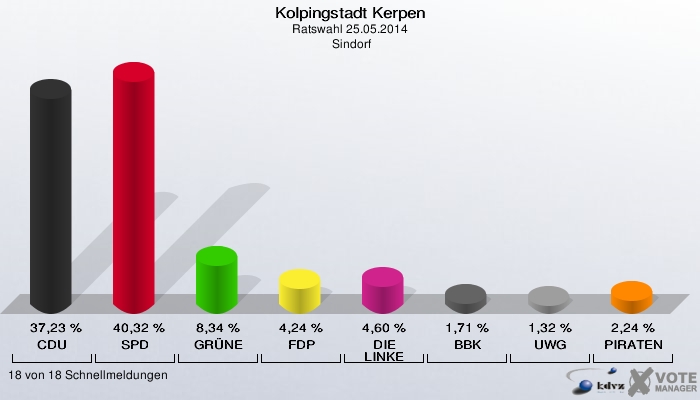 Kolpingstadt Kerpen, Ratswahl 25.05.2014,  Sindorf: CDU: 37,23 %. SPD: 40,32 %. GRÜNE: 8,34 %. FDP: 4,24 %. DIE LINKE: 4,60 %. BBK: 1,71 %. UWG: 1,32 %. PIRATEN: 2,24 %. 18 von 18 Schnellmeldungen