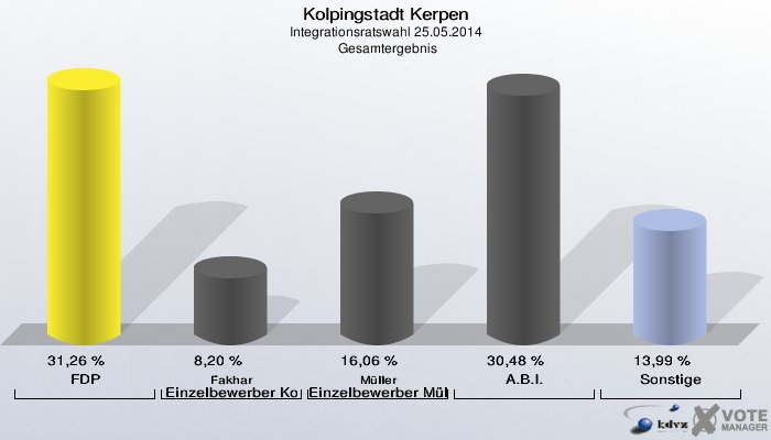 Kolpingstadt Kerpen, Integrationsratswahl 25.05.2014,  Gesamtergebnis: FDP: 31,26 %. Fakhar Einzelbewerber Kock, Walter: 8,20 %. Müller Einzelbewerber Müller, Björn: 16,06 %. A.B.I.: 30,48 %. Sonstige: 13,99 %. 
