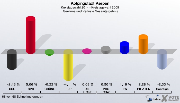 Kolpingstadt Kerpen, Kreistagswahl 2014 - Kreistagswahl 2009,  Gewinne und Verluste Gesamtergebnis: CDU: -2,43 %. SPD: 5,06 %. GRÜNE: -0,22 %. FDP: -4,11 %. DIE LINKE: 0,08 %. PRO NRW: 0,50 %. FW: 1,19 %. PIRATEN: 2,28 %. Sonstige: -2,33 %. 68 von 68 Schnellmeldungen