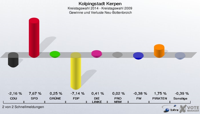 Kolpingstadt Kerpen, Kreistagswahl 2014 - Kreistagswahl 2009,  Gewinne und Verluste Neu-Bottenbroich: CDU: -2,16 %. SPD: 7,67 %. GRÜNE: 0,25 %. FDP: -7,14 %. DIE LINKE: 0,41 %. PRO NRW: 0,02 %. FW: -0,38 %. PIRATEN: 1,75 %. Sonstige: -0,39 %. 2 von 2 Schnellmeldungen