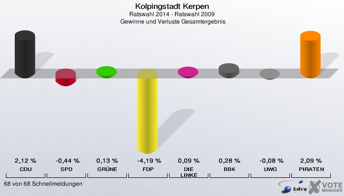 Kolpingstadt Kerpen, Ratswahl 2014 - Ratswahl 2009,  Gewinne und Verluste Gesamtergebnis: CDU: 2,12 %. SPD: -0,44 %. GRÜNE: 0,13 %. FDP: -4,19 %. DIE LINKE: 0,09 %. BBK: 0,28 %. UWG: -0,08 %. PIRATEN: 2,09 %. 68 von 68 Schnellmeldungen