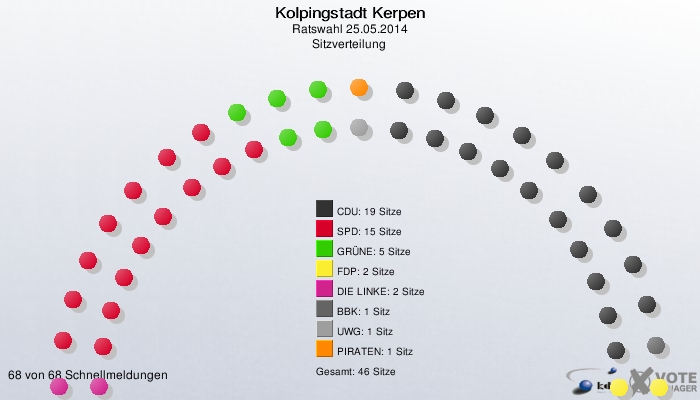 Kolpingstadt Kerpen, Ratswahl 25.05.2014, Sitzverteilung 