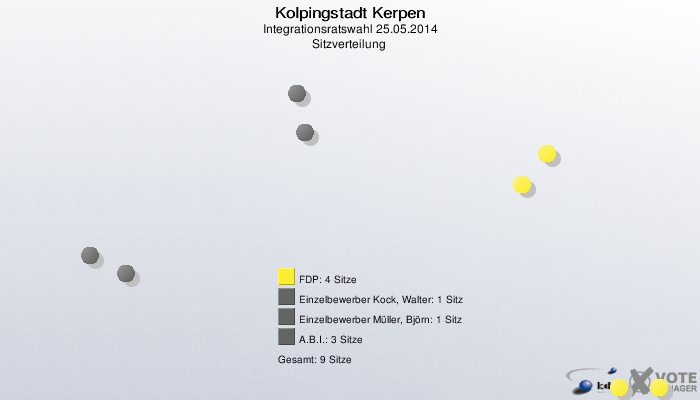 Kolpingstadt Kerpen, Integrationsratswahl 25.05.2014, Sitzverteilung 