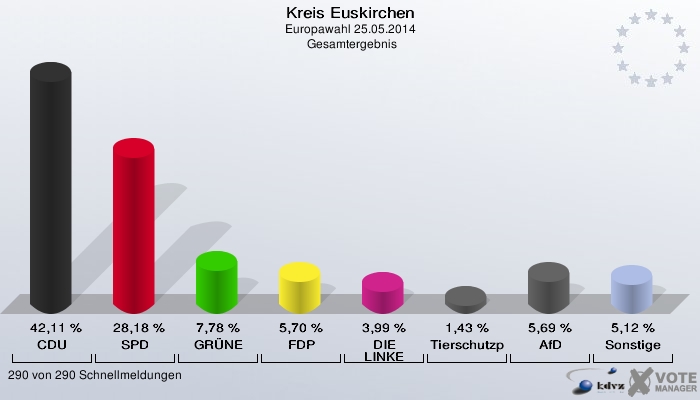 Kreis Euskirchen, Europawahl 25.05.2014,  Gesamtergebnis: CDU: 42,11 %. SPD: 28,18 %. GRÜNE: 7,78 %. FDP: 5,70 %. DIE LINKE: 3,99 %. Tierschutzpartei: 1,43 %. AfD: 5,69 %. Sonstige: 5,12 %. 290 von 290 Schnellmeldungen