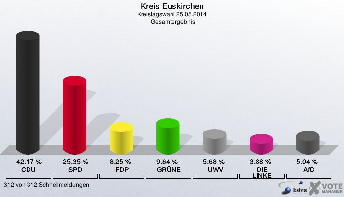 Kreis Euskirchen, Kreistagswahl 25.05.2014,  Gesamtergebnis: CDU: 42,17 %. SPD: 25,35 %. FDP: 8,25 %. GRÜNE: 9,64 %. UWV: 5,68 %. DIE LINKE: 3,88 %. AfD: 5,04 %. 312 von 312 Schnellmeldungen