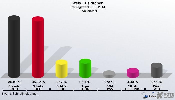 Kreis Euskirchen, Kreistagswahl 25.05.2014,  1 Weilerswist: Stickeler CDU: 35,81 %. Schulte SPD: 35,12 %. Schäfer FDP: 8,47 %. Traue GRÜNE: 9,04 %. Bühl UWV: 1,73 %. Yildirim DIE LINKE: 3,30 %. Dürer AfD: 6,54 %. 8 von 8 Schnellmeldungen