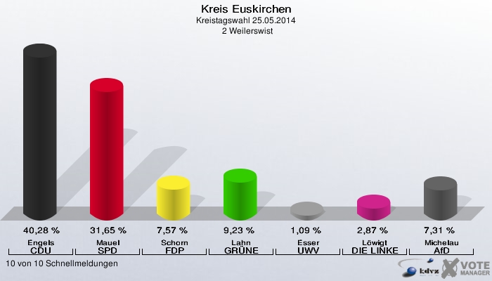 Kreis Euskirchen, Kreistagswahl 25.05.2014,  2 Weilerswist: Engels CDU: 40,28 %. Mauel SPD: 31,65 %. Schorn FDP: 7,57 %. Lahn GRÜNE: 9,23 %. Esser UWV: 1,09 %. Löwigt DIE LINKE: 2,87 %. Michelau AfD: 7,31 %. 10 von 10 Schnellmeldungen