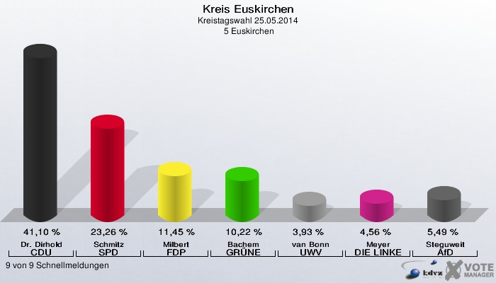 Kreis Euskirchen, Kreistagswahl 25.05.2014,  5 Euskirchen: Dr. Dirhold CDU: 41,10 %. Schmitz SPD: 23,26 %. Milbert FDP: 11,45 %. Bachem GRÜNE: 10,22 %. van Bonn UWV: 3,93 %. Meyer DIE LINKE: 4,56 %. Steguweit AfD: 5,49 %. 9 von 9 Schnellmeldungen