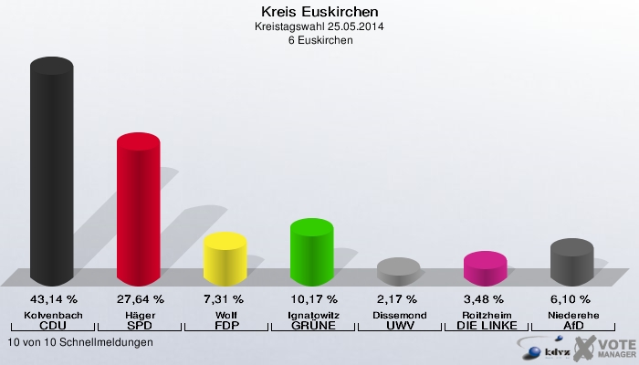 Kreis Euskirchen, Kreistagswahl 25.05.2014,  6 Euskirchen: Kolvenbach CDU: 43,14 %. Häger SPD: 27,64 %. Wolf FDP: 7,31 %. Ignatowitz GRÜNE: 10,17 %. Dissemond UWV: 2,17 %. Roitzheim DIE LINKE: 3,48 %. Niederehe AfD: 6,10 %. 10 von 10 Schnellmeldungen