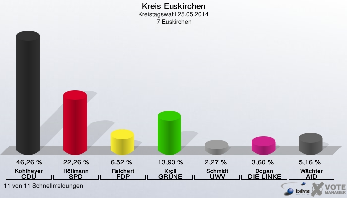 Kreis Euskirchen, Kreistagswahl 25.05.2014,  7 Euskirchen: Kohlheyer CDU: 46,26 %. Höllmann SPD: 22,26 %. Reichert FDP: 6,52 %. Kroll GRÜNE: 13,93 %. Schmidt UWV: 2,27 %. Dogan DIE LINKE: 3,60 %. Wächter AfD: 5,16 %. 11 von 11 Schnellmeldungen