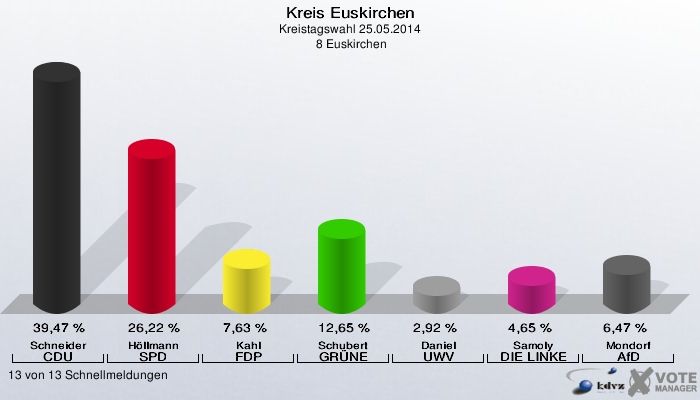 Kreis Euskirchen, Kreistagswahl 25.05.2014,  8 Euskirchen: Schneider CDU: 39,47 %. Höllmann SPD: 26,22 %. Kahl FDP: 7,63 %. Schubert GRÜNE: 12,65 %. Daniel UWV: 2,92 %. Samoly DIE LINKE: 4,65 %. Mondorf AfD: 6,47 %. 13 von 13 Schnellmeldungen