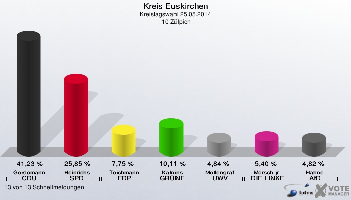 Kreis Euskirchen, Kreistagswahl 25.05.2014,  10 Zülpich: Gerdemann CDU: 41,23 %. Heinrichs SPD: 25,85 %. Teichmann FDP: 7,75 %. Kalnins GRÜNE: 10,11 %. Möllengraf UWV: 4,84 %. Mörsch jr. DIE LINKE: 5,40 %. Hahne AfD: 4,82 %. 13 von 13 Schnellmeldungen
