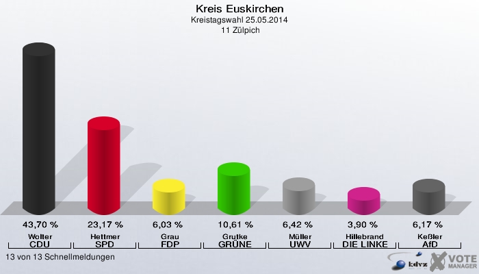 Kreis Euskirchen, Kreistagswahl 25.05.2014,  11 Zülpich: Wolter CDU: 43,70 %. Hettmer SPD: 23,17 %. Grau FDP: 6,03 %. Grutke GRÜNE: 10,61 %. Müller UWV: 6,42 %. Hillebrand DIE LINKE: 3,90 %. Keßler AfD: 6,17 %. 13 von 13 Schnellmeldungen
