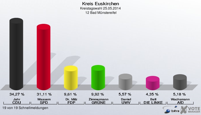Kreis Euskirchen, Kreistagswahl 25.05.2014,  12 Bad Münstereifel: Jahr CDU: 34,27 %. Waasem SPD: 31,11 %. Dr. Milz FDP: 9,61 %. Zimmermann GRÜNE: 9,92 %. Daniel UWV: 5,57 %. Bell DIE LINKE: 4,35 %. Wachsmann AfD: 5,18 %. 19 von 19 Schnellmeldungen