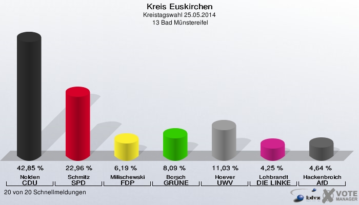 Kreis Euskirchen, Kreistagswahl 25.05.2014,  13 Bad Münstereifel: Nolden CDU: 42,85 %. Schmitz SPD: 22,96 %. Milischewski FDP: 6,19 %. Borsch GRÜNE: 8,09 %. Hoever UWV: 11,03 %. Lohbrandt DIE LINKE: 4,25 %. Hackenbroich AfD: 4,64 %. 20 von 20 Schnellmeldungen