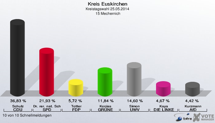 Kreis Euskirchen, Kreistagswahl 25.05.2014,  15 Mechernich: Schulz CDU: 36,83 %. Dr. rer. nat. Schweikert-Wehner SPD: 21,93 %. Totter FDP: 5,72 %. Konias GRÜNE: 11,84 %. Simon UWV: 14,60 %. Kaya DIE LINKE: 4,67 %. Kurzmann AfD: 4,42 %. 10 von 10 Schnellmeldungen
