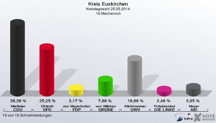 Kreis Euskirchen, Kreistagswahl 25.05.2014,  16 Mechernich: Mießeler CDU: 38,38 %. Ohlerth SPD: 25,25 %. von Mayerhofen FDP: 3,17 %. von Wilcken GRÜNE: 7,88 %. Klinkhammer UWV: 18,88 %. Polatdemirci DIE LINKE: 2,48 %. Meyer AfD: 3,95 %. 19 von 19 Schnellmeldungen