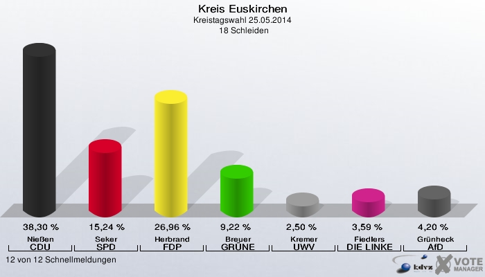 Kreis Euskirchen, Kreistagswahl 25.05.2014,  18 Schleiden: Nießen CDU: 38,30 %. Seker SPD: 15,24 %. Herbrand FDP: 26,96 %. Breuer GRÜNE: 9,22 %. Kremer UWV: 2,50 %. Fiedlers DIE LINKE: 3,59 %. Grünheck AfD: 4,20 %. 12 von 12 Schnellmeldungen