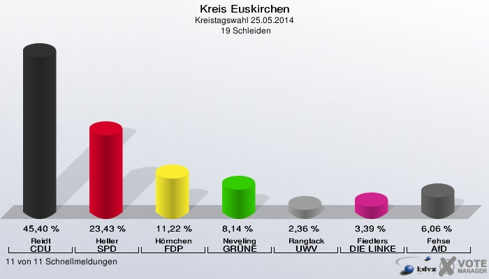 Kreis Euskirchen, Kreistagswahl 25.05.2014,  19 Schleiden: Reidt CDU: 45,40 %. Heller SPD: 23,43 %. Hörnchen FDP: 11,22 %. Neveling GRÜNE: 8,14 %. Ranglack UWV: 2,36 %. Fiedlers DIE LINKE: 3,39 %. Fehse AfD: 6,06 %. 11 von 11 Schnellmeldungen