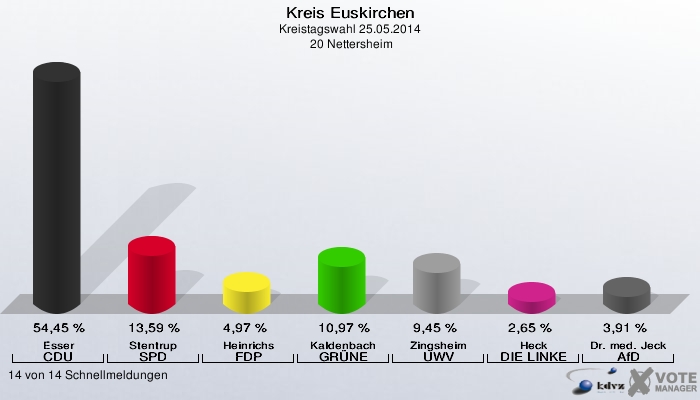 Kreis Euskirchen, Kreistagswahl 25.05.2014,  20 Nettersheim: Esser CDU: 54,45 %. Stentrup SPD: 13,59 %. Heinrichs FDP: 4,97 %. Kaldenbach GRÜNE: 10,97 %. Zingsheim UWV: 9,45 %. Heck DIE LINKE: 2,65 %. Dr. med. Jeck AfD: 3,91 %. 14 von 14 Schnellmeldungen
