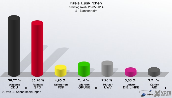 Kreis Euskirchen, Kreistagswahl 25.05.2014,  21 Blankenheim: Wasems CDU: 38,77 %. Ramers SPD: 35,20 %. Schoenen FDP: 4,95 %. Gierden GRÜNE: 7,14 %. Plützer UWV: 7,70 %. Leisen DIE LINKE: 3,03 %. Kähler AfD: 3,21 %. 22 von 22 Schnellmeldungen