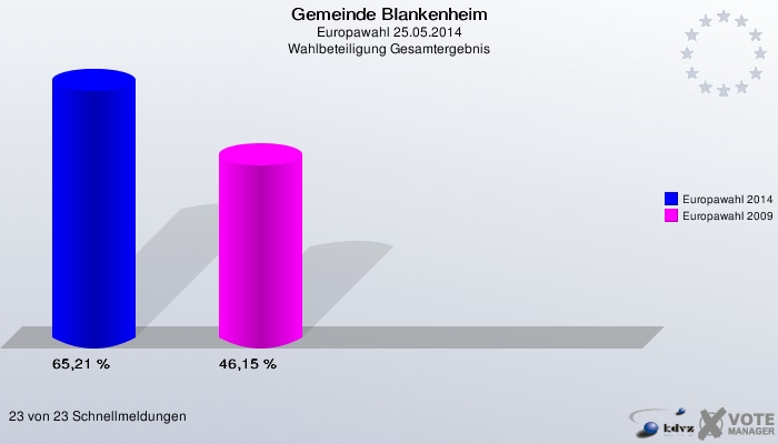Gemeinde Blankenheim, Europawahl 25.05.2014, Wahlbeteiligung Gesamtergebnis: Europawahl 2014: 65,21 %. Europawahl 2009: 46,15 %. 23 von 23 Schnellmeldungen