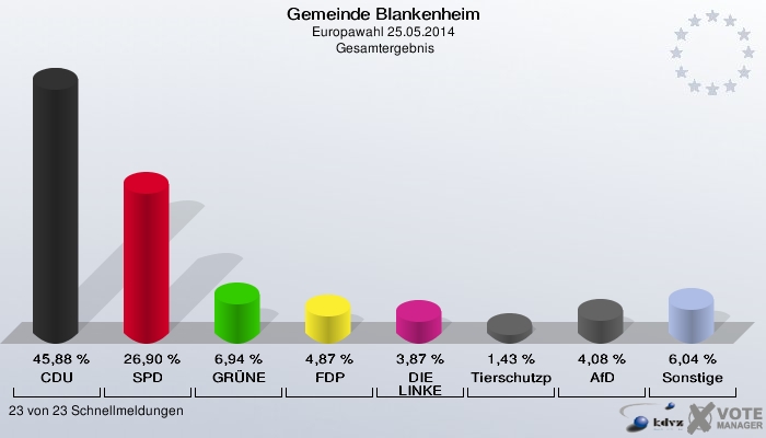 Gemeinde Blankenheim, Europawahl 25.05.2014,  Gesamtergebnis: CDU: 45,88 %. SPD: 26,90 %. GRÜNE: 6,94 %. FDP: 4,87 %. DIE LINKE: 3,87 %. Tierschutzpartei: 1,43 %. AfD: 4,08 %. Sonstige: 6,04 %. 23 von 23 Schnellmeldungen