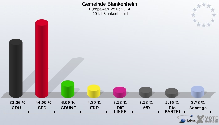 Gemeinde Blankenheim, Europawahl 25.05.2014,  001.1 Blankenheim I: CDU: 32,26 %. SPD: 44,09 %. GRÜNE: 6,99 %. FDP: 4,30 %. DIE LINKE: 3,23 %. AfD: 3,23 %. Die PARTEI: 2,15 %. Sonstige: 3,78 %. 