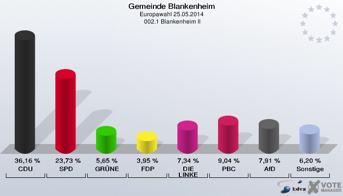 Gemeinde Blankenheim, Europawahl 25.05.2014,  002.1 Blankenheim II: CDU: 36,16 %. SPD: 23,73 %. GRÜNE: 5,65 %. FDP: 3,95 %. DIE LINKE: 7,34 %. PBC: 9,04 %. AfD: 7,91 %. Sonstige: 6,20 %. 