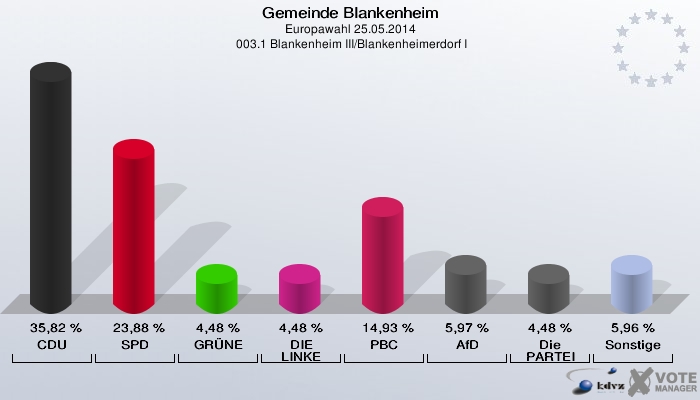 Gemeinde Blankenheim, Europawahl 25.05.2014,  003.1 Blankenheim III/Blankenheimerdorf I: CDU: 35,82 %. SPD: 23,88 %. GRÜNE: 4,48 %. DIE LINKE: 4,48 %. PBC: 14,93 %. AfD: 5,97 %. Die PARTEI: 4,48 %. Sonstige: 5,96 %. 