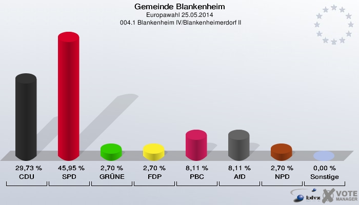 Gemeinde Blankenheim, Europawahl 25.05.2014,  004.1 Blankenheim IV/Blankenheimerdorf II: CDU: 29,73 %. SPD: 45,95 %. GRÜNE: 2,70 %. FDP: 2,70 %. PBC: 8,11 %. AfD: 8,11 %. NPD: 2,70 %. Sonstige: 0,00 %. 