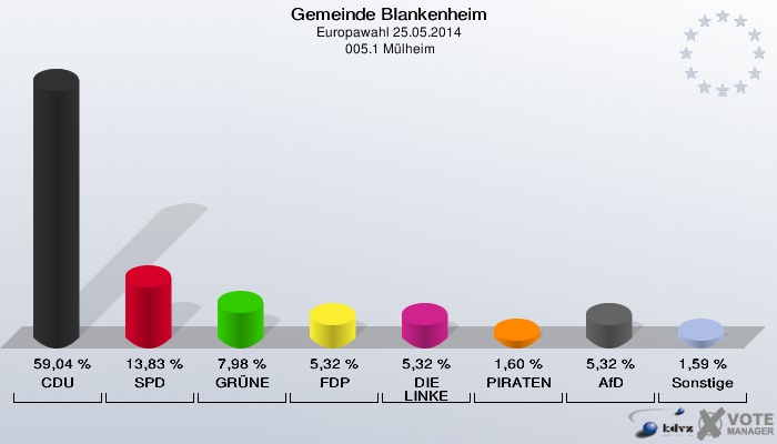 Gemeinde Blankenheim, Europawahl 25.05.2014,  005.1 Mülheim: CDU: 59,04 %. SPD: 13,83 %. GRÜNE: 7,98 %. FDP: 5,32 %. DIE LINKE: 5,32 %. PIRATEN: 1,60 %. AfD: 5,32 %. Sonstige: 1,59 %. 
