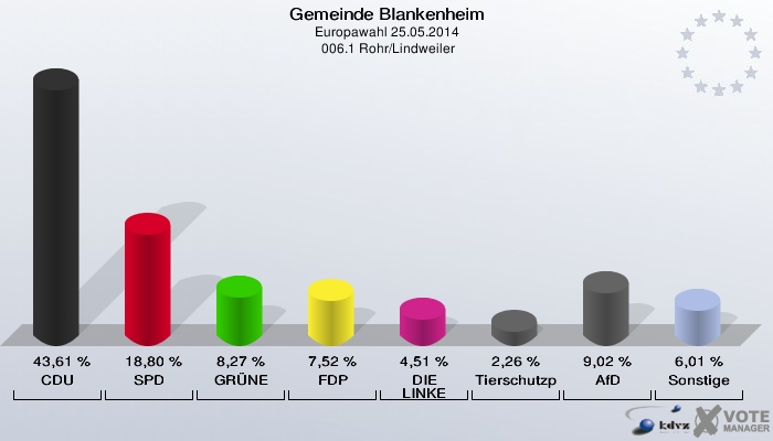 Gemeinde Blankenheim, Europawahl 25.05.2014,  006.1 Rohr/Lindweiler: CDU: 43,61 %. SPD: 18,80 %. GRÜNE: 8,27 %. FDP: 7,52 %. DIE LINKE: 4,51 %. Tierschutzpartei: 2,26 %. AfD: 9,02 %. Sonstige: 6,01 %. 