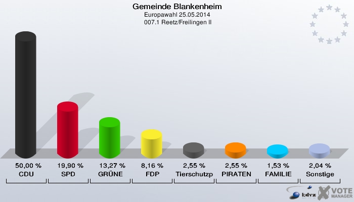 Gemeinde Blankenheim, Europawahl 25.05.2014,  007.1 Reetz/Freilingen II: CDU: 50,00 %. SPD: 19,90 %. GRÜNE: 13,27 %. FDP: 8,16 %. Tierschutzpartei: 2,55 %. PIRATEN: 2,55 %. FAMILIE: 1,53 %. Sonstige: 2,04 %. 