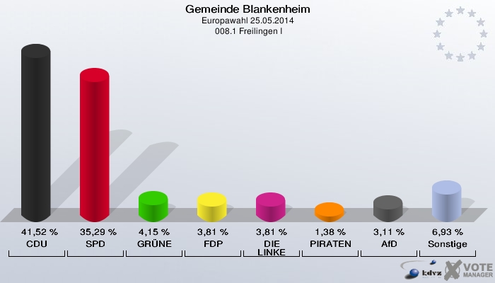 Gemeinde Blankenheim, Europawahl 25.05.2014,  008.1 Freilingen I: CDU: 41,52 %. SPD: 35,29 %. GRÜNE: 4,15 %. FDP: 3,81 %. DIE LINKE: 3,81 %. PIRATEN: 1,38 %. AfD: 3,11 %. Sonstige: 6,93 %. 