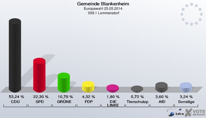 Gemeinde Blankenheim, Europawahl 25.05.2014,  009.1 Lommersdorf: CDU: 53,24 %. SPD: 22,30 %. GRÜNE: 10,79 %. FDP: 4,32 %. DIE LINKE: 1,80 %. Tierschutzpartei: 0,72 %. AfD: 3,60 %. Sonstige: 3,24 %. 