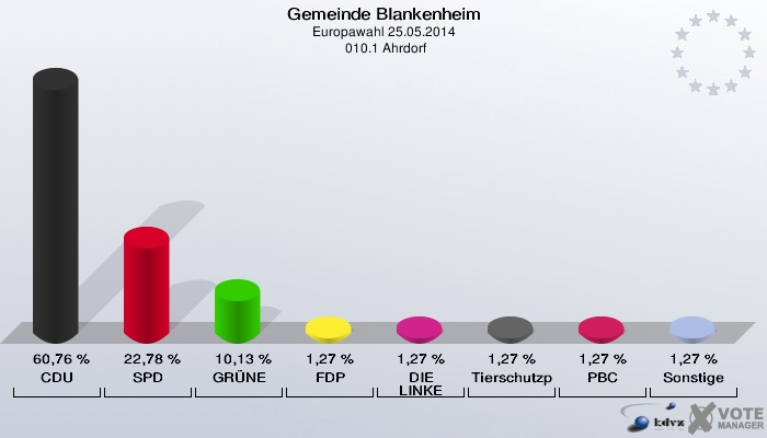 Gemeinde Blankenheim, Europawahl 25.05.2014,  010.1 Ahrdorf: CDU: 60,76 %. SPD: 22,78 %. GRÜNE: 10,13 %. FDP: 1,27 %. DIE LINKE: 1,27 %. Tierschutzpartei: 1,27 %. PBC: 1,27 %. Sonstige: 1,27 %. 