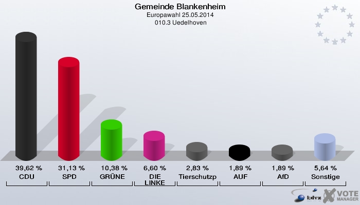Gemeinde Blankenheim, Europawahl 25.05.2014,  010.3 Uedelhoven: CDU: 39,62 %. SPD: 31,13 %. GRÜNE: 10,38 %. DIE LINKE: 6,60 %. Tierschutzpartei: 2,83 %. AUF: 1,89 %. AfD: 1,89 %. Sonstige: 5,64 %. 