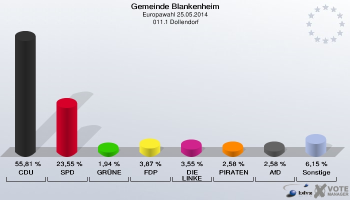 Gemeinde Blankenheim, Europawahl 25.05.2014,  011.1 Dollendorf: CDU: 55,81 %. SPD: 23,55 %. GRÜNE: 1,94 %. FDP: 3,87 %. DIE LINKE: 3,55 %. PIRATEN: 2,58 %. AfD: 2,58 %. Sonstige: 6,15 %. 