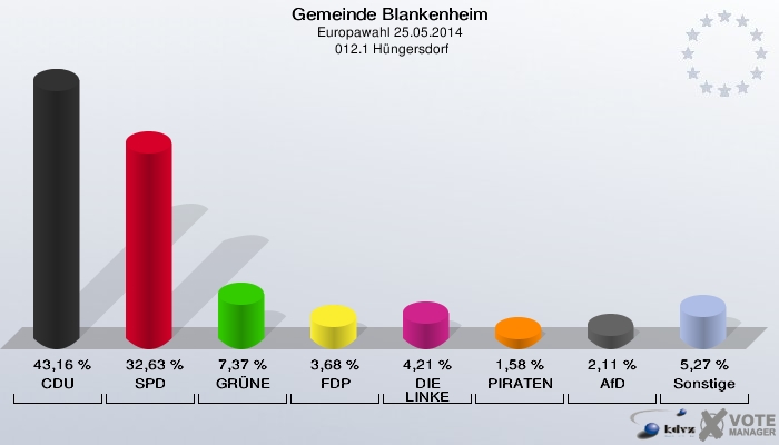 Gemeinde Blankenheim, Europawahl 25.05.2014,  012.1 Hüngersdorf: CDU: 43,16 %. SPD: 32,63 %. GRÜNE: 7,37 %. FDP: 3,68 %. DIE LINKE: 4,21 %. PIRATEN: 1,58 %. AfD: 2,11 %. Sonstige: 5,27 %. 