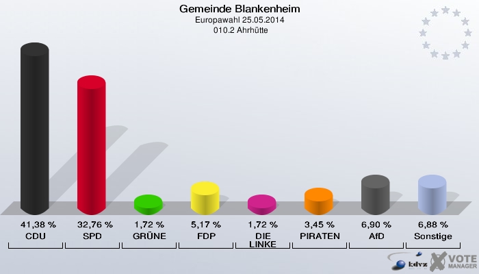 Gemeinde Blankenheim, Europawahl 25.05.2014,  010.2 Ahrhütte: CDU: 41,38 %. SPD: 32,76 %. GRÜNE: 1,72 %. FDP: 5,17 %. DIE LINKE: 1,72 %. PIRATEN: 3,45 %. AfD: 6,90 %. Sonstige: 6,88 %. 