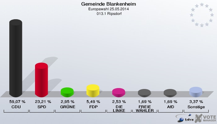 Gemeinde Blankenheim, Europawahl 25.05.2014,  013.1 Ripsdorf: CDU: 59,07 %. SPD: 23,21 %. GRÜNE: 2,95 %. FDP: 5,49 %. DIE LINKE: 2,53 %. FREIE WÄHLER: 1,69 %. AfD: 1,69 %. Sonstige: 3,37 %. 
