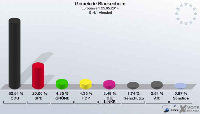 Gemeinde Blankenheim, Europawahl 25.05.2014,  014.1 Alendorf: CDU: 62,61 %. SPD: 20,00 %. GRÜNE: 4,35 %. FDP: 4,35 %. DIE LINKE: 3,48 %. Tierschutzpartei: 1,74 %. AfD: 2,61 %. Sonstige: 0,87 %. 
