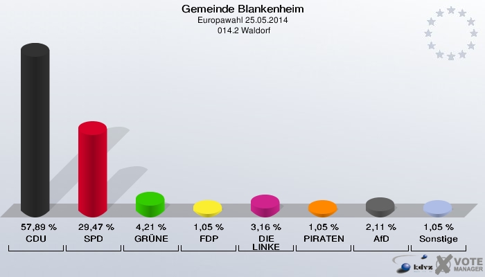 Gemeinde Blankenheim, Europawahl 25.05.2014,  014.2 Waldorf: CDU: 57,89 %. SPD: 29,47 %. GRÜNE: 4,21 %. FDP: 1,05 %. DIE LINKE: 3,16 %. PIRATEN: 1,05 %. AfD: 2,11 %. Sonstige: 1,05 %. 