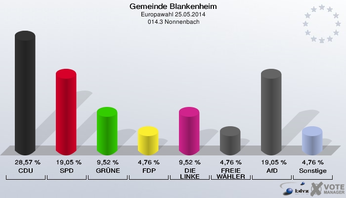 Gemeinde Blankenheim, Europawahl 25.05.2014,  014.3 Nonnenbach: CDU: 28,57 %. SPD: 19,05 %. GRÜNE: 9,52 %. FDP: 4,76 %. DIE LINKE: 9,52 %. FREIE WÄHLER: 4,76 %. AfD: 19,05 %. Sonstige: 4,76 %. 