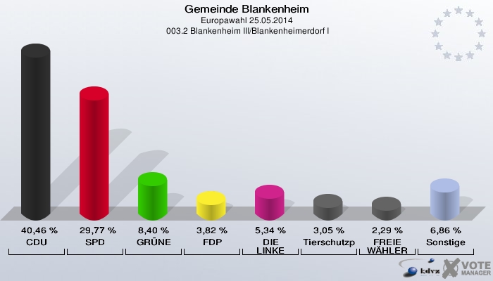 Gemeinde Blankenheim, Europawahl 25.05.2014,  003.2 Blankenheim III/Blankenheimerdorf I: CDU: 40,46 %. SPD: 29,77 %. GRÜNE: 8,40 %. FDP: 3,82 %. DIE LINKE: 5,34 %. Tierschutzpartei: 3,05 %. FREIE WÄHLER: 2,29 %. Sonstige: 6,86 %. 