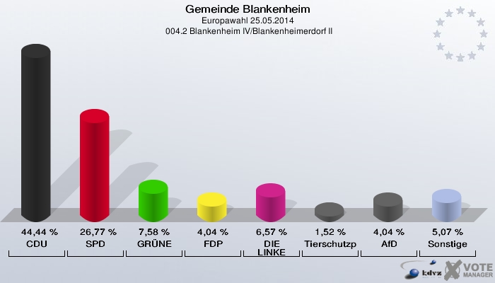 Gemeinde Blankenheim, Europawahl 25.05.2014,  004.2 Blankenheim IV/Blankenheimerdorf II: CDU: 44,44 %. SPD: 26,77 %. GRÜNE: 7,58 %. FDP: 4,04 %. DIE LINKE: 6,57 %. Tierschutzpartei: 1,52 %. AfD: 4,04 %. Sonstige: 5,07 %. 